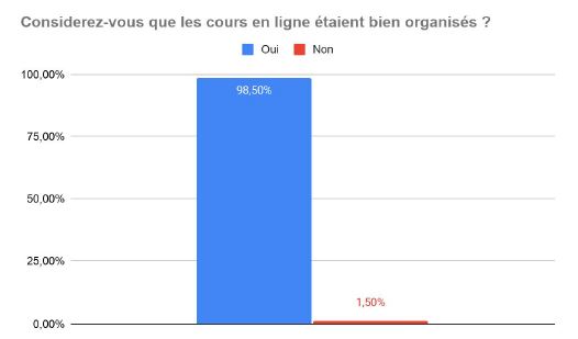 Organisation des cours de français en ligne