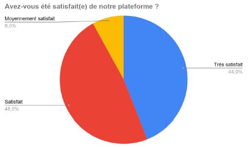 Satisfaction de cours de français en ligne